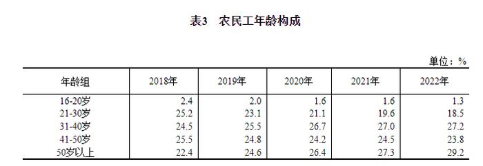 国家统计局：2022年农民工月均收入4615元，半数以上在第三产业就业