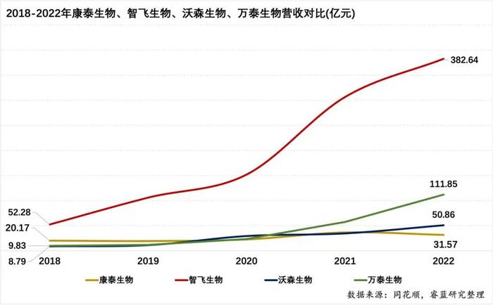 康泰生物，正为重大错误决策支付昂贵代价｜决策要点