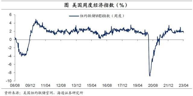 海通宏观点评美国2023年1季度GDP：不算差的经济，不算低的通胀