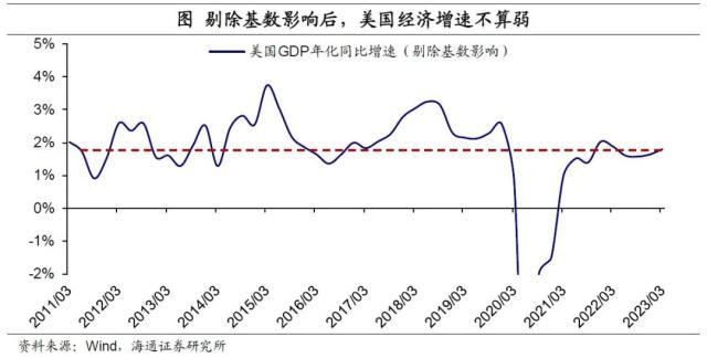 海通宏观点评美国2023年1季度GDP：不算差的经济，不算低的通胀