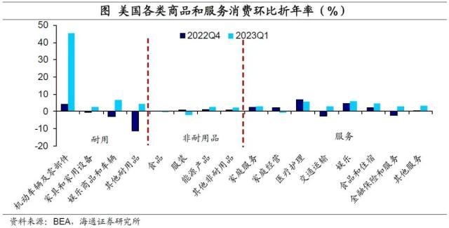 海通宏观点评美国2023年1季度GDP：不算差的经济，不算低的通胀