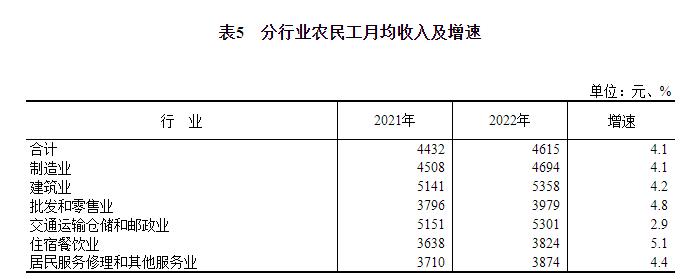 国家统计局：2022年农民工月均收入4615元，半数以上在第三产业就业