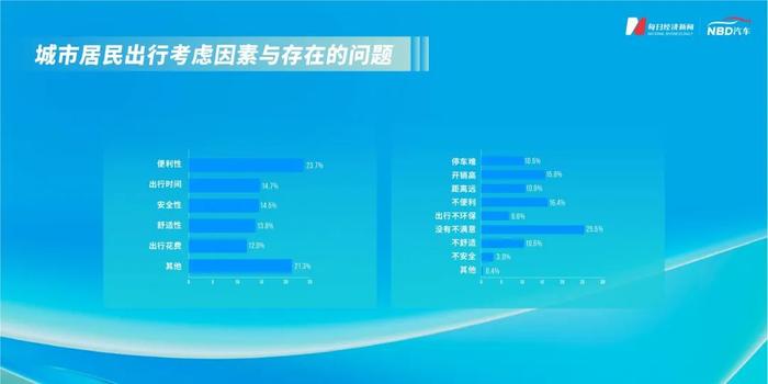 共享出行又可以了？报告显示近四成出行者会使用共享单车，还有两成偏爱共享电车…