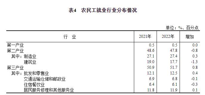 国家统计局：2022年农民工月均收入4615元，半数以上在第三产业就业