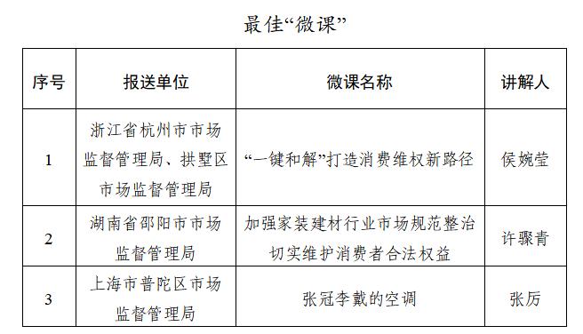 第一届消费者权益保护“微课”和12315数据分析报告征集活动结果揭晓