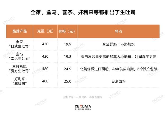 98元一条，“日本第二”的生吐司为什么在中国卖出了“第一”的架势