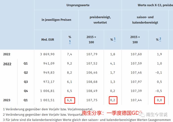 实际增长0.2%，名义上涨6.6%！德国一季度GDP，创下历年同期纪录