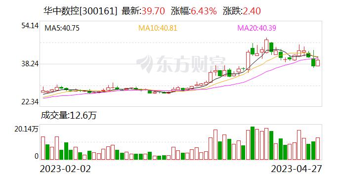 鄂股年报丨华中数控一季度营收增4成 新兴板块出现趋势性突破