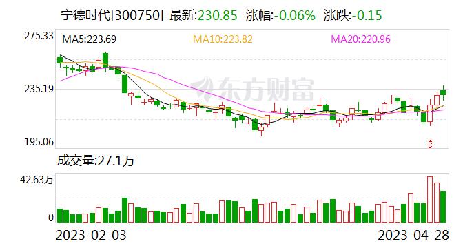 洛阳钼业公布一季度业绩 宁德时代高管成非执行董事候选人