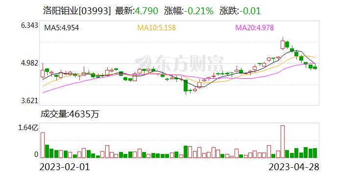 洛阳钼业公布一季度业绩 宁德时代高管成非执行董事候选人