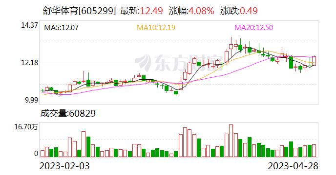 【调研快报】舒华体育接待财通证券股份有限公司等多家机构调研