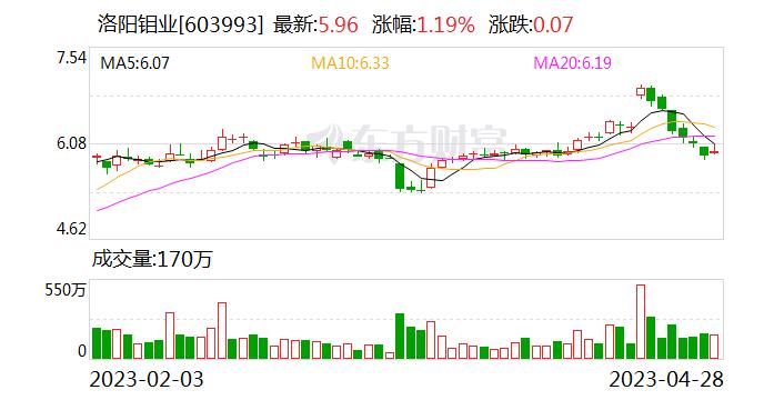 洛阳钼业公布一季度业绩 宁德时代高管成非执行董事候选人