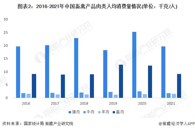 2023年中国畜禽养殖行业市场需求现状分析 城乡居民消费偏好不一【组图】