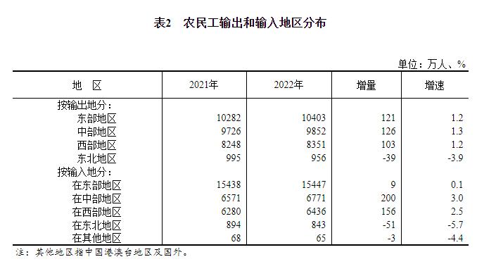 国家统计局：2022年农民工月均收入4615元，半数以上在第三产业就业