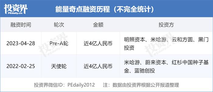 能量奇点完成近4亿元Pre-A轮融资，ENLIGHTENMENT、米哈游、云和方圆、黑门股权基金等出手