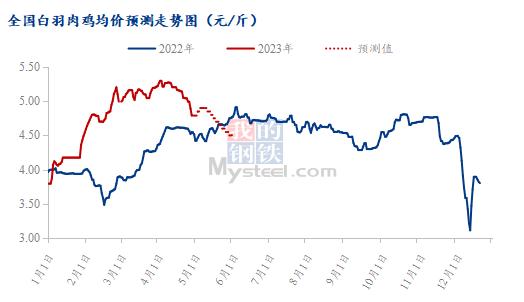 Mysteel解读：当前市场视角下的短中长期白羽肉鸡价格走势预判