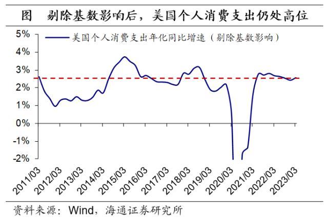 海通宏观点评美国2023年1季度GDP：不算差的经济，不算低的通胀