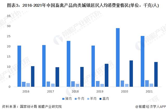 2023年中国畜禽养殖行业市场需求现状分析 城乡居民消费偏好不一【组图】