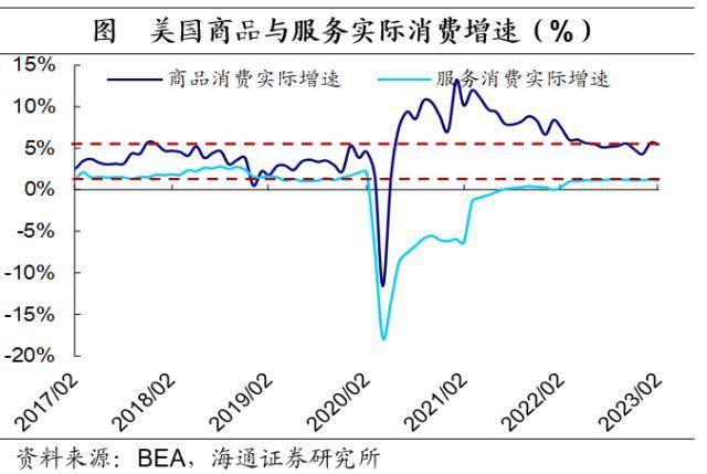 海通宏观点评美国2023年1季度GDP：不算差的经济，不算低的通胀