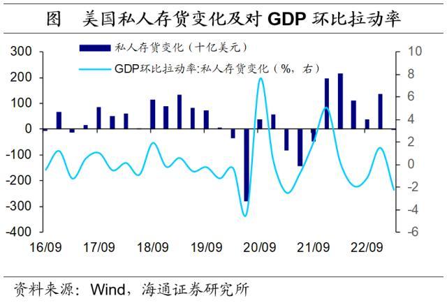 海通宏观点评美国2023年1季度GDP：不算差的经济，不算低的通胀