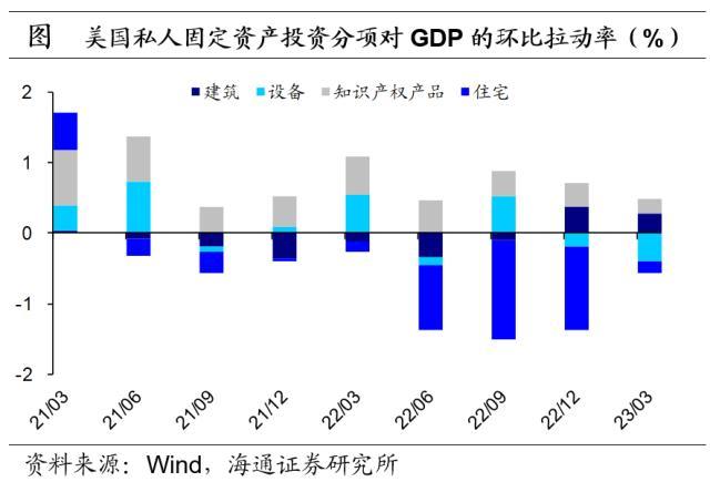 海通宏观点评美国2023年1季度GDP：不算差的经济，不算低的通胀