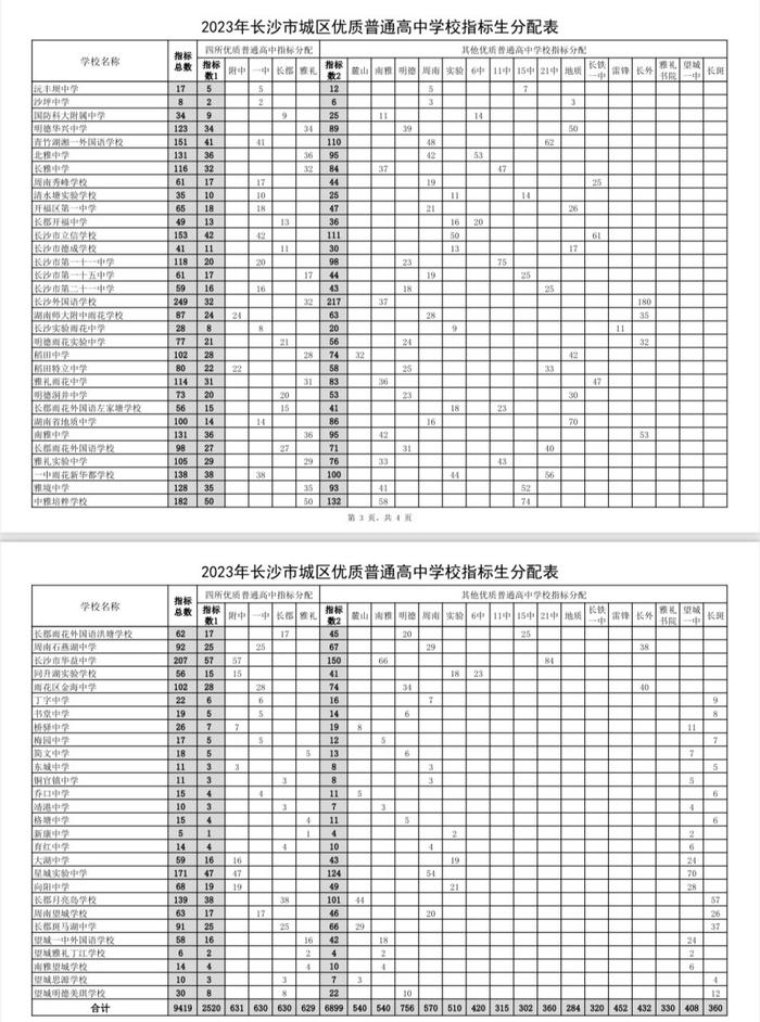 长沙市城区指标生计划出炉，每所初中原则上分配3所优质高中指标生计划