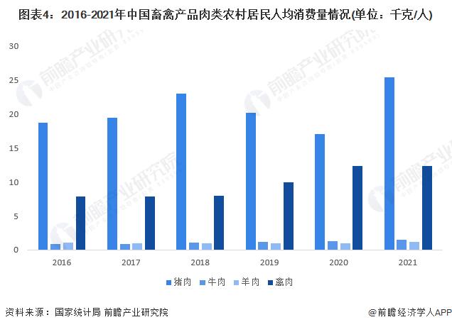 2023年中国畜禽养殖行业市场需求现状分析 城乡居民消费偏好不一【组图】