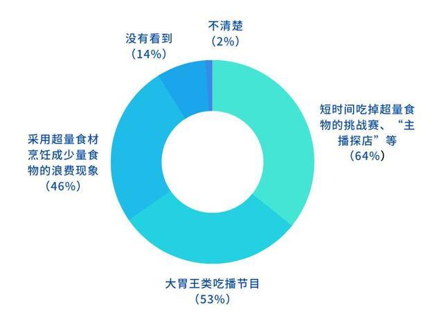 哪些领域是食品浪费“高发区”？看看这份调查报告