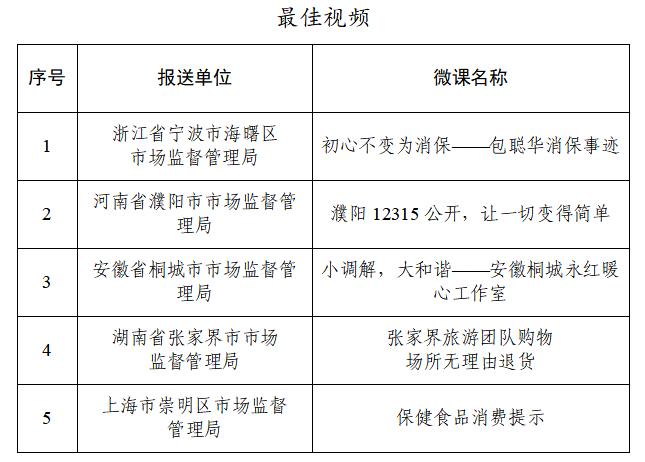 第一届消费者权益保护“微课”和12315数据分析报告征集活动结果揭晓