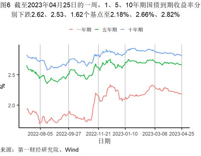 3月末工业企业资产负债率达近五年最高水平，各行业盈利能力差距缩小 | 高频看宏观