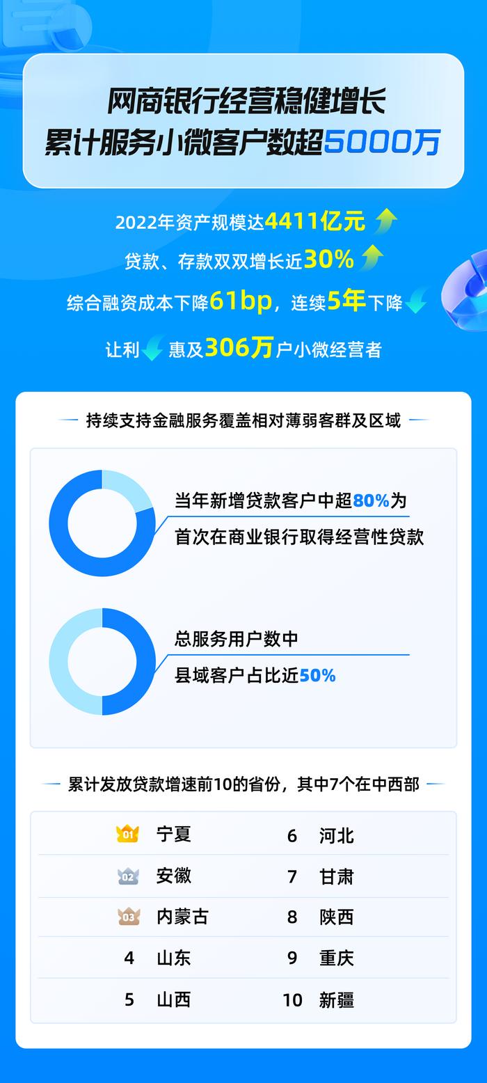 2022年网商银行年报：小微信贷客户超5000万，新增用户8成为首贷户