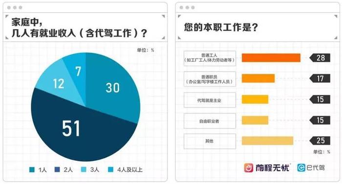 前程无忧报告：近九成代驾司机为男性，80后超四成