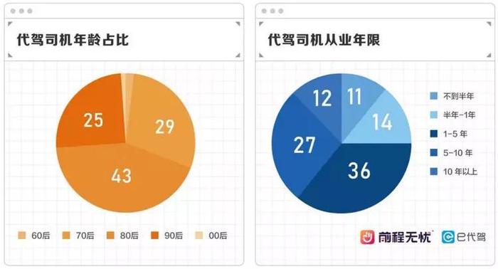 前程无忧报告：近九成代驾司机为男性，80后超四成