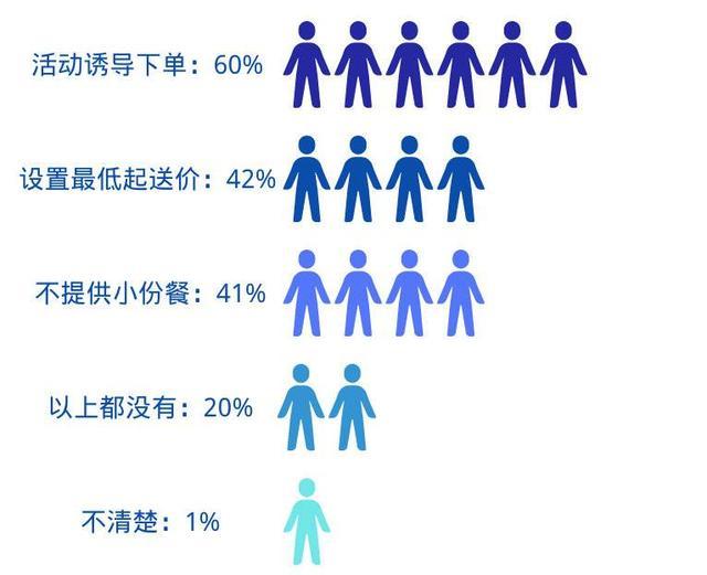 哪些领域是食品浪费“高发区”？看看这份调查报告