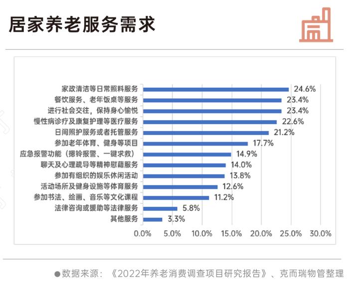 养老消费调查！物业的机会有多大？| 非住研究⑩