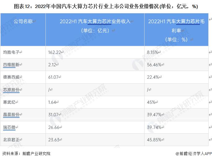 【全网最全】2023年汽车大算力芯片行业上市公司全方位对比(附业务布局汇总、业绩对比、业务规划等)