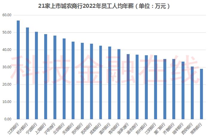 银行也降薪了！21家上市城农商行超半数降薪 3家人均薪酬降超5%