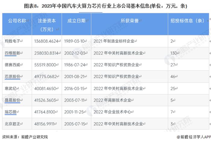 【全网最全】2023年汽车大算力芯片行业上市公司全方位对比(附业务布局汇总、业绩对比、业务规划等)