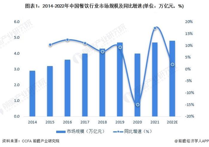 2023年中国餐饮行业市场现状分析：创就业贡献GDP 口腹之上的经济效应【组图】