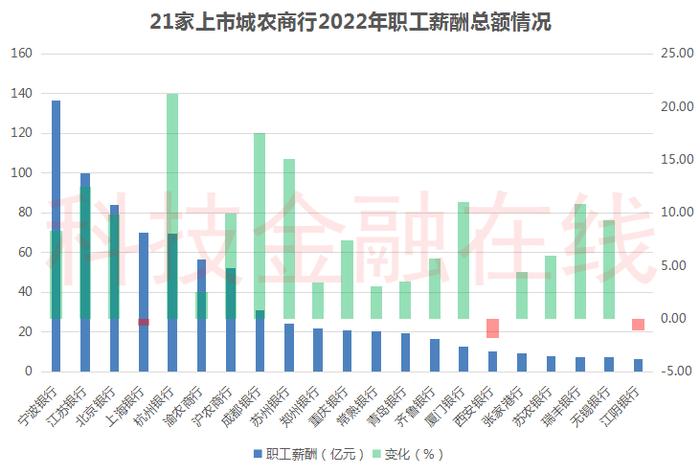 银行也降薪了！21家上市城农商行超半数降薪 3家人均薪酬降超5%