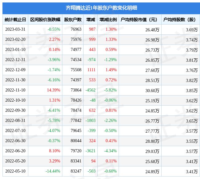 齐翔腾达(002408)3月31日股东户数7.7万户，较上期增加1.3%