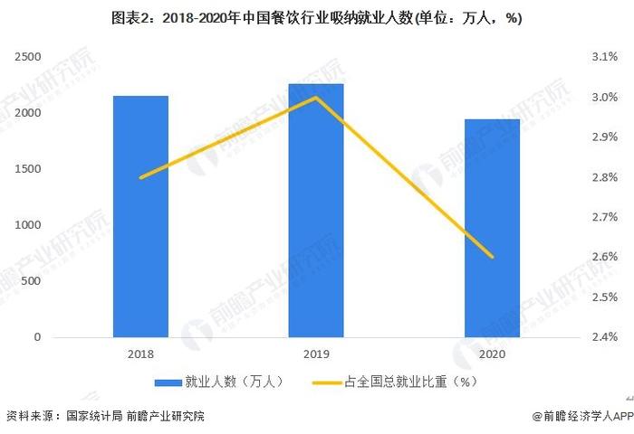 2023年中国餐饮行业市场现状分析：创就业贡献GDP 口腹之上的经济效应【组图】