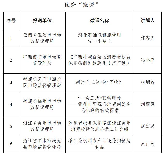 第一届消费者权益保护“微课”和12315数据分析报告征集活动结果揭晓