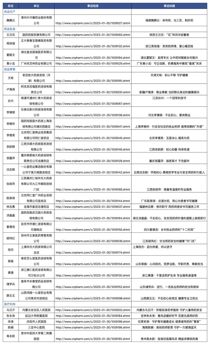 第四届“身边最美药师”名单（按姓氏笔画排序）