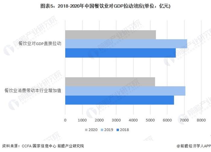 2023年中国餐饮行业市场现状分析：创就业贡献GDP 口腹之上的经济效应【组图】