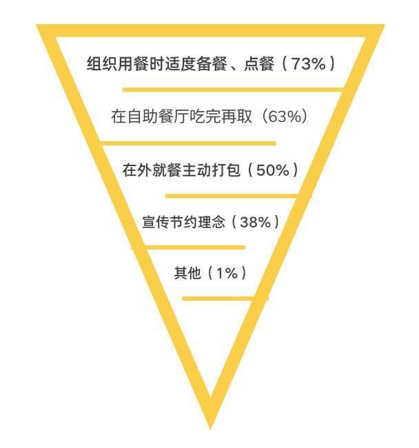 哪些领域是食品浪费“高发区”？看看这份调查报告