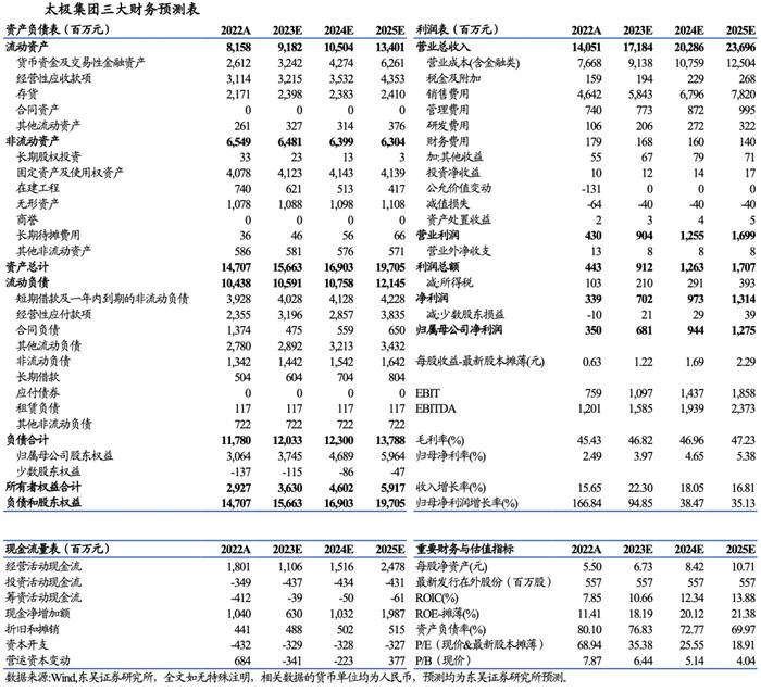 太极集团 2023年一季报点评：业绩大超预期，核心产品放量亮眼【东吴医药朱国广团队】