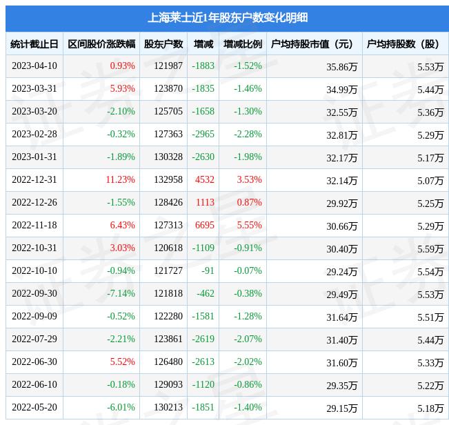 上海莱士(002252)4月10日股东户数12.2万户，较上期减少1.52%