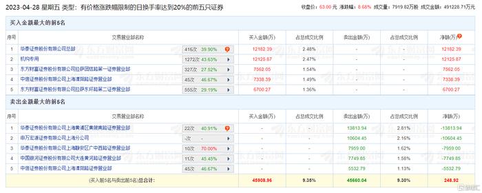 龙虎榜丨剑桥科技大涨8.68% 一家机构高位接力 净买入1.21亿元