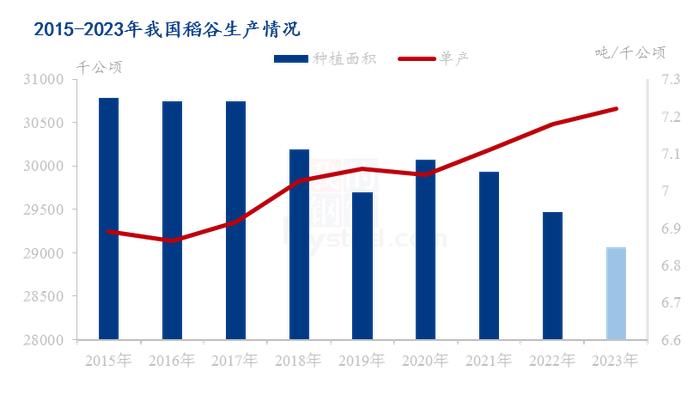 Mysteel解读：2023年水稻种植面积调研